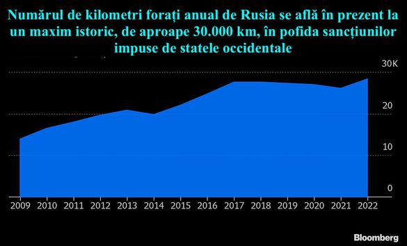 Producția de petrol a Rusiei cade cu 20% dacă nu va reuși să înlocuiască tehnologia furnizată de Halliburton, Schlumberger, Baker Hughes, Weatherford 