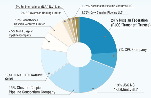 Acționarii oleoductului CPC