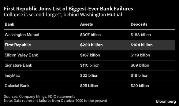 GRAFIC Prăbușirea First Republic - al doilea cel mai mare faliment bancar din istoria SUA
