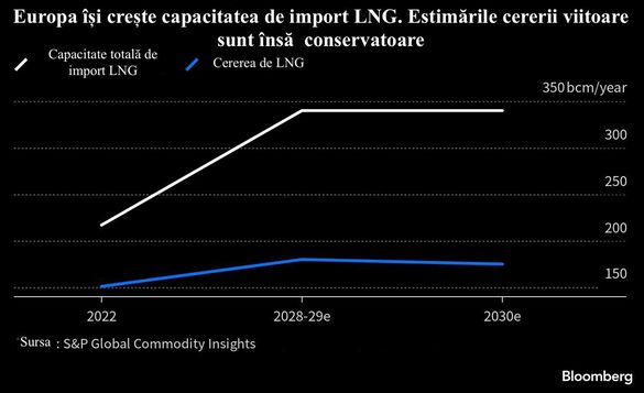 GRAFICE Prea multe investiții în infrastructura LNG în condițiile reducerii cererii de gaze din UE? Și România, prin Romgaz, vrea să construiască un terminal la Marea Neagră 