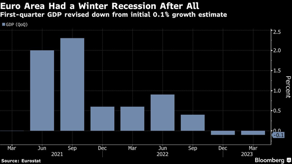 GRAFICE Zona euro a intrat în recesiune. Întreaga Uniune Europeană crește însă cu 1%, România având al patrulea cel mai mare avans din primul trimestru