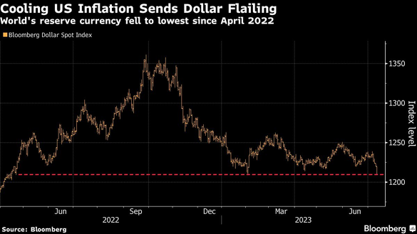 GRAFICE Dolarul - la cel mai redus nivel din ultimele 14 luni după datele privind inflația din SUA