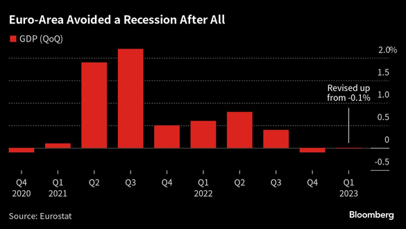 GRAFIC Date revizuite: Zona euro a reușit să evite o recesiune în timpul iernii 