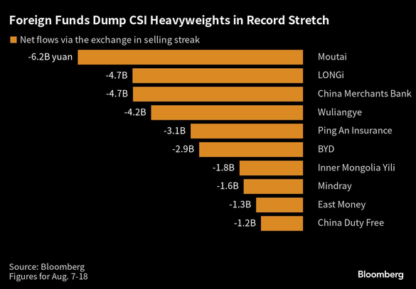 GRAFIC Investitorii străini au renunțat la acțiuni blue chip din China de 11 miliarde de dolari. Cea mai lungă perioadă de retrageri 