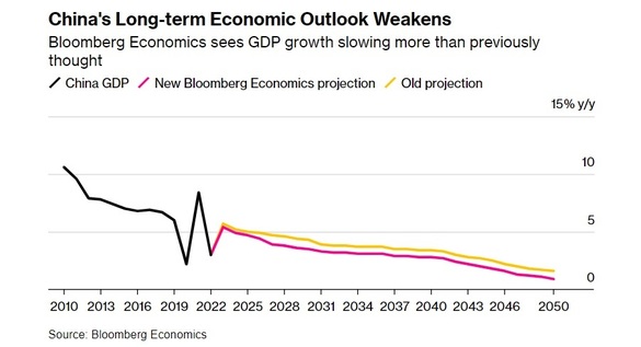 GRAFIC Bloomberg: Economia Chinei nu o va depăși curând pe cea a SUA. Posibil chiar niciodată