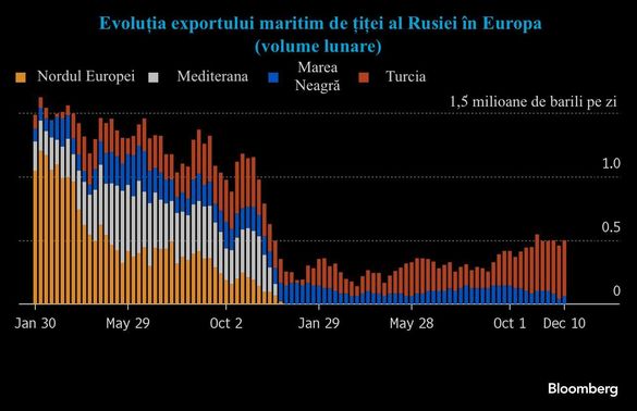 GRAFICE Exporturile săptămânale de petrol ale Rusiei - la cel mai înalt nivel al ultimei jumătăți de an. România nu a importat niciun baril rusesc