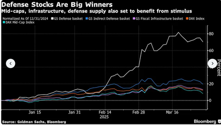 Bloomberg: Bursele europene o iau înaintea Wall Street-ului într-un raliu istoric - "Eurforia"