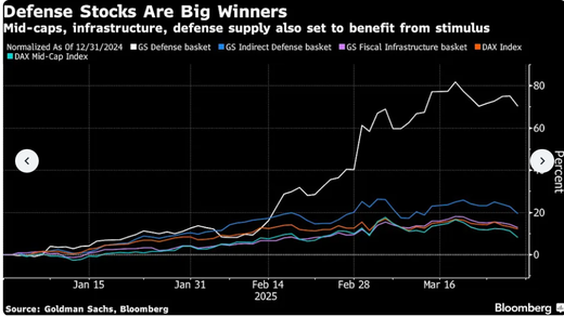 Bloomberg: Bursele europene o iau înaintea Wall Street-ului într-un raliu istoric - "Eurforia"