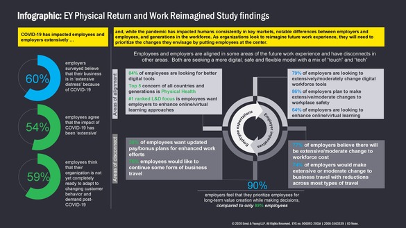 Studiul EY ”Revenirea la muncă. Noile condiții”: 60% dintre angajatori consideră că afacerea lor se află într-o „mare dificultate” din cauza Covid-19