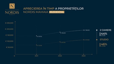 Cele mai profitabile investiții imobiliare în 2023