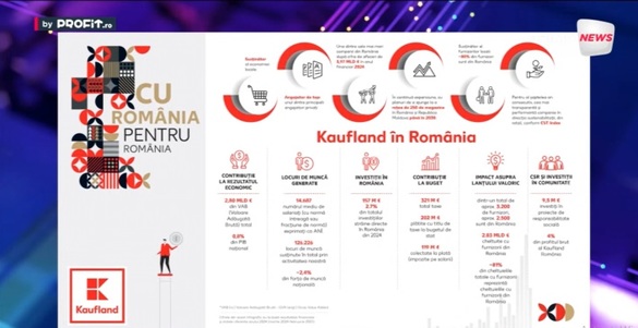 VIDEO Maratonul Profit “Made in Romania” Ediția a III-a – Valer Hancaș, Kaufland România: Creștem în fiecare an ponderea produselor românești, dar când ajungi la 85%, fiecare procent în plus devine tot mai greu de atins
