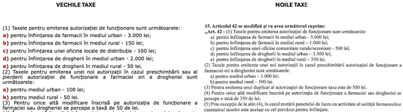 DOCUMENT Cresc înzecit taxele pentru înființarea farmaciilor. Amenzi majorate și anularea autorizației de funcționare în multe situații 