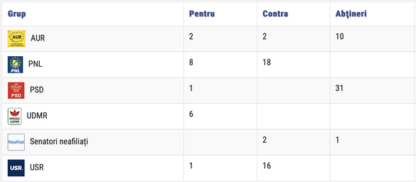 PSD pare să fi renunțat (deocamdată) să susțină o durată minimă de 7 ani la contractele de arendă