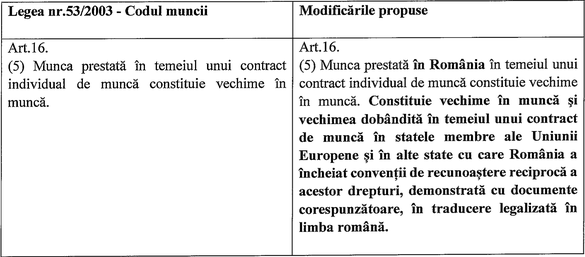 DOCUMENT Clarificare propusă la Codul Muncii: Vechime în muncă, recunoscută și în temeiul unui contract de muncă din statele Uniunii Europene