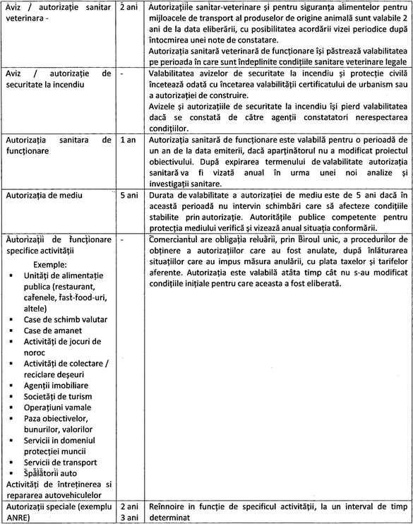 DECIZIE Dispare obligația reînnoirii anuale a avizelor și autorizațiilor de funcționare pentru anumite firme din comerț și servicii