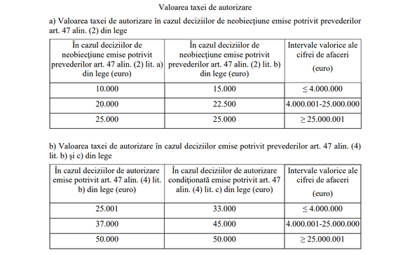 Sursă: Consiliul Concurenței