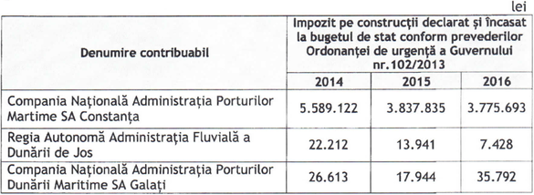 ULTIMA ORĂ DOCUMENT Guvernul ia în calcul micșorarea taxei pe stâlp, fiind însă constrâns și de deficit. Avertisment de deteriorare semnificativă a situației Portului Constanța
