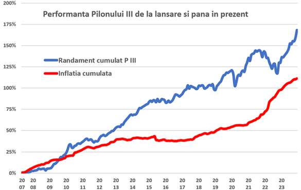 Cum să „bați” inflația, economisind și protejându-te pentru anii care vin. Randamentele la Pilonul 2 și 3, cele mai bune performanțe de la lansare