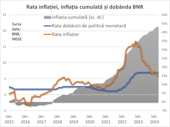 Inflația va diminuează economiile. Cum puteți să combateți efectul