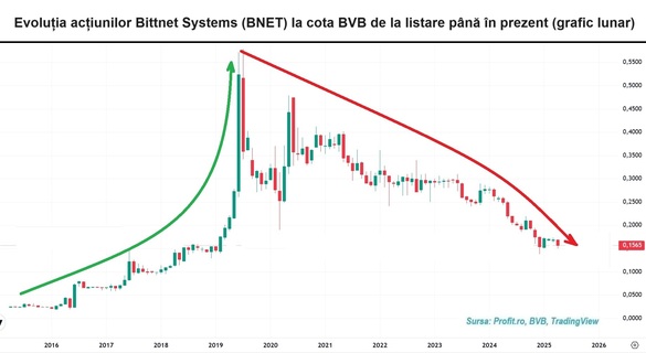 VIDEO Bittnet Systems a găsit dezvoltarea accelerată pe bursă. Creștere de 50 de ori a cifrei de afaceri în cei 10 ani de la listare