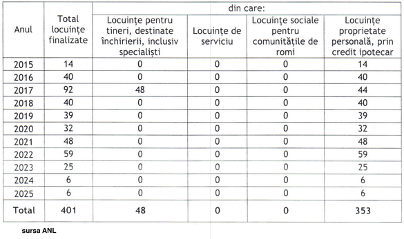 DOCUMENT Date dezvăluite - ANL București a construit în ultimii 10 ani peste 350 case private și mai puțin de 50 de locuințe pentru tineri sau specialiști