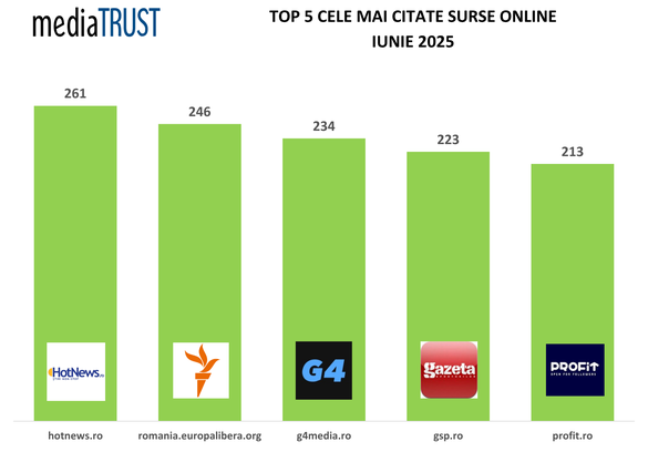 Profit.ro, în continuare în topul celor mai citate surse media din România
