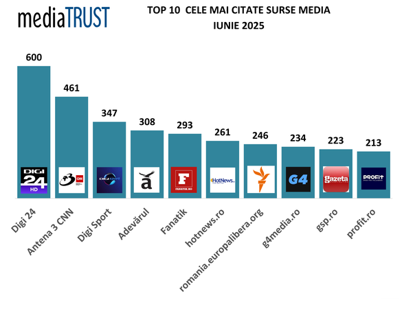 Profit.ro, în continuare în topul celor mai citate surse media din România