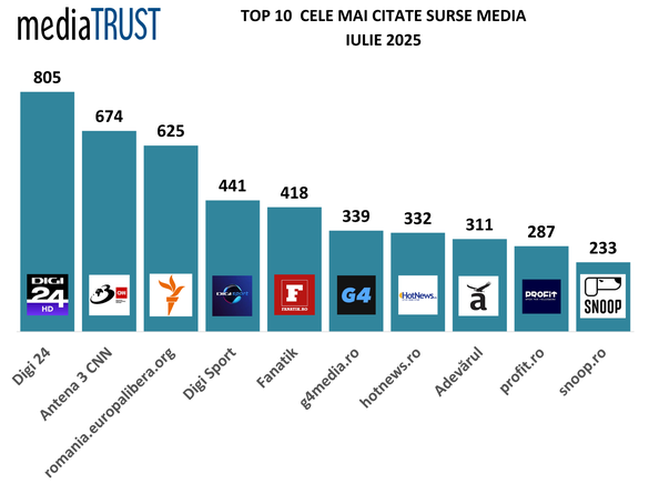Profit.ro rămâne printre cele mai citate surse media din România