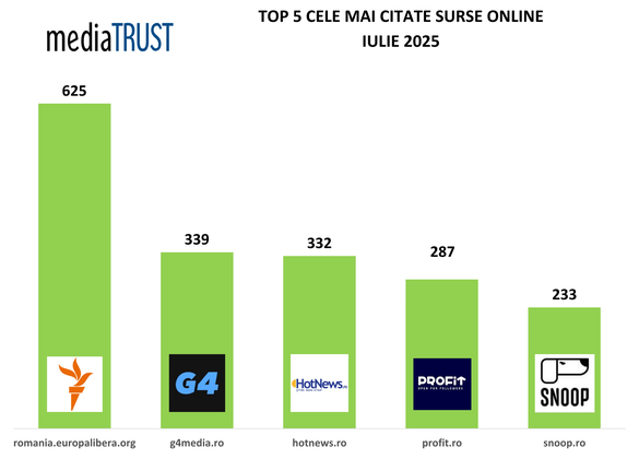 Profit.ro rămâne printre cele mai citate surse media din România