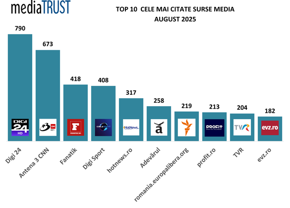 Profit.ro - pe podiumul celor mai citate surse media din România