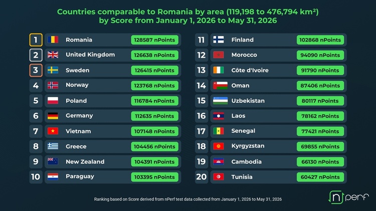 FOTO România a depășit Marea Britanie, Germania, Suedia la conexiunile de internet fixe. Primul loc între 20 de țări