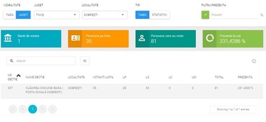 Prezenţa la vot a depăşit 200 la sută într-un al doilea sat din Timiş: Dobreşti - 230 la sută