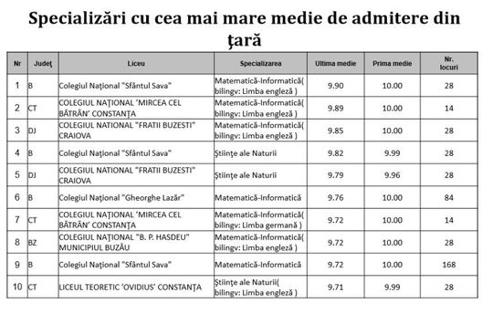 Admitere Liceu 2016 Colegiul Naţional Sfantul News Ro