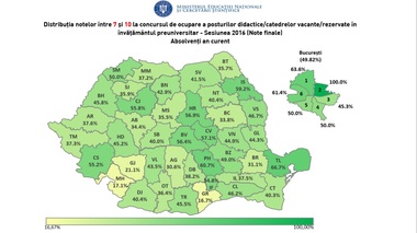 Titularizare, rezultate finale: 9.389 de candidaţi au note peste 7, cu 2,22% mai mulţi decât înaintea contestaţiilor 