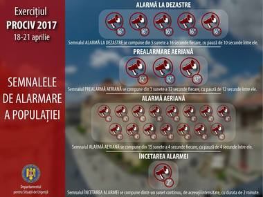 Sirenele care anunţă situaţiile de urgenţă vor fi testate săptămâna viitoare. Timp de 4 zile vor suna alternativ, între orele 10 şi 15