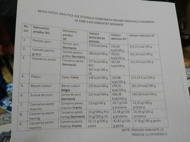 Institutul de Igienă: Din 29 de produse alimentare, am identificat nouă cu standarde duble în România şi UE