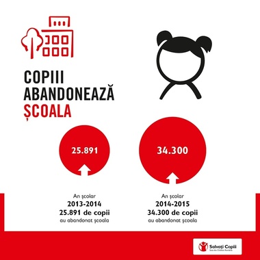 "Salvaţi Copiii" solicită autorităţilor să ia măsuri urgente privind abandonul şcolar, în creştere alarmantă

