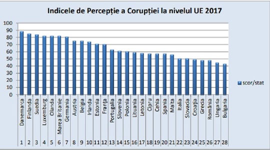 Transparency International România - România, pe locul 25 din cele 28 de state UE în ceea ce priveşte percepţia corupţiei