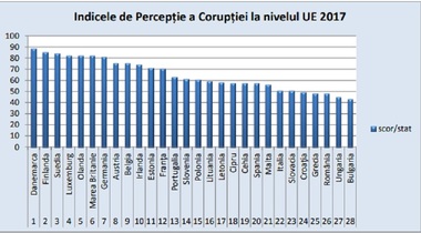 Transparency International România - România, pe locul 25 din cele 28 de state UE în ceea ce priveşte percepţia corupţiei