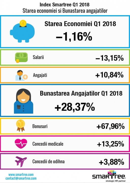 ANALIZĂ: Valoarea primelor în sectorul privat a crescut cu 68% în primul trimestru al anului, dar salariile au scăzut cu 13% 