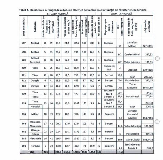 Documentul prezintă şi planificarea achiziţiei de autobuze pe fiecare linie în funcţie de caracteristicile tehnice.