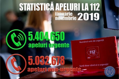 STS: În anul 2019, pentru prima dată în istoria serviciului 112, s-a sunat de mai multe ori pentru a anunţa urgenţe reale decât pentru non-urgenţe. În ianuarie-noiembrie au fost 10,4 milioane de apeluri la 112, din care 5,4 milioane au fost urgenţe reale