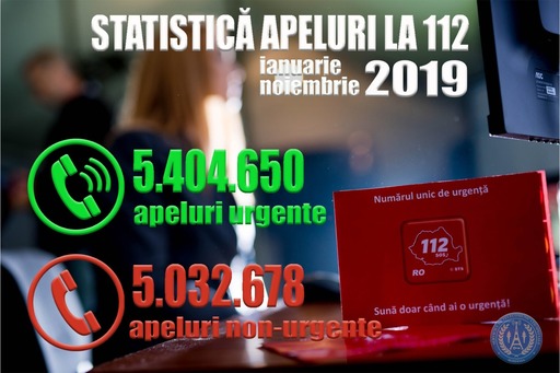 STS: În anul 2019, pentru prima dată în istoria serviciului 112, s-a sunat de mai multe ori pentru a anunţa urgenţe reale decât pentru non-urgenţe. În ianuarie-noiembrie au fost 10,4 milioane de apeluri la 112, din care 5,4 milioane au fost urgenţe reale