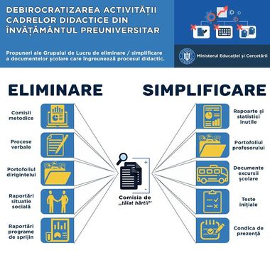 ”Comisia de tăiat hârtii” din Ministerul Educaţiei propune desfiinţarea comisiei metodice, eliminarea proceselor verbale şi a unor statistici/ Se propune simplificarea testelor iniţiale şi încurajarea acţiunilor care presupun ieşirea elevilor din şcoală