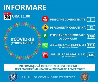Starea celor trei pacienţi depistaţi cu coronavirus este bună. La nivel naţional mai sunt 52 persoane în carantină şi 8.796 în izolare la domiciliu
