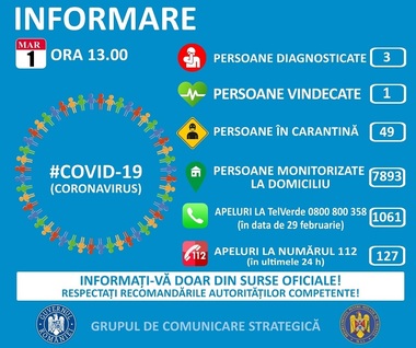 Doi dintre cei trei pacienţi depistaţi pozitiv cu COVID-19 pe teritoriul României mai sunt purtători ai virusului. Bărbatul din Gorj, primul caz de coronavirus din România, declarat vindecat. Sunt 49 de persoane în carantină şi 7893 izolate la domiciliu

