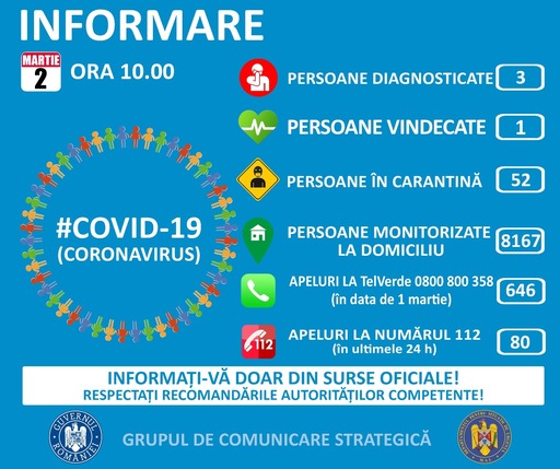 Cele două persoane confirmate cu coronavirus şi internate la Cluj şi Timişoara sunt în stare bună, fără febră / În prezent, sunt 52 de persoane în carantină şi peste 8.100 izolate la domiciliu