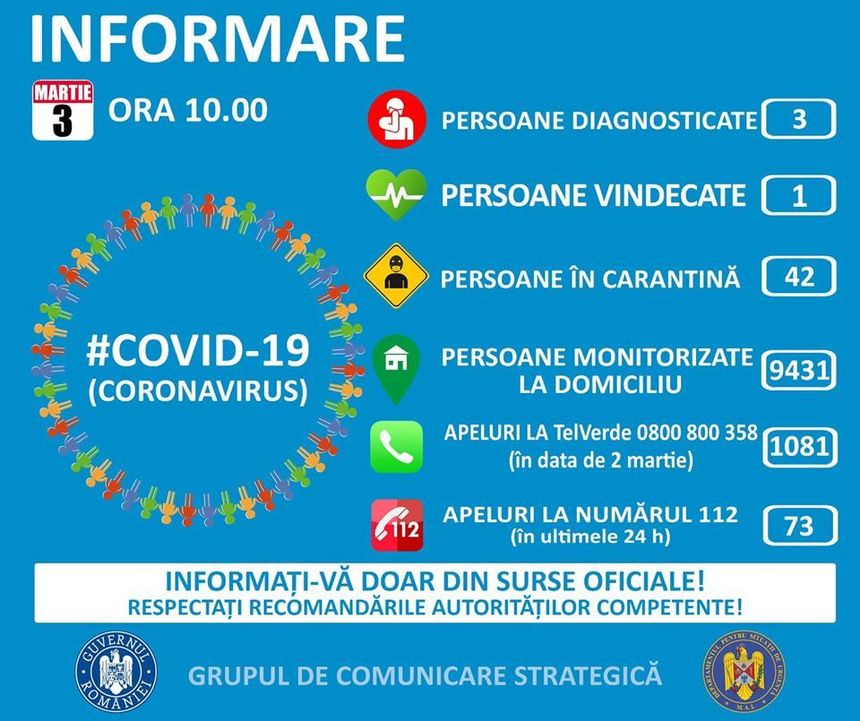 Cele două persoane confirmate cu coronavirus şi internate la Cluj şi Timişoara sunt în stare stabilă / În prezent, sunt în carantină instituţionalizată 42 de persoane, iar peste 9.400 de persoane sunt monitorizate la domiciliu