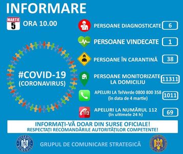 Coronavirus - 38 de persoane sunt în carantină instituţionalizată, alte peste 11.300 sunt în izolare la domiciliu / Starea de sănătate a celor cinci pacienţi confirmaţi şi internaţi la Timişoara, Cluj şi Iaşi este bună în acest moment