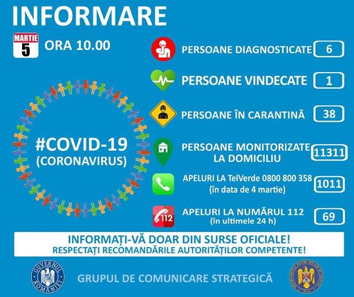 Coronavirus - 38 de persoane sunt în carantină instituţionalizată, alte peste 11.300 sunt în izolare la domiciliu / Starea de sănătate a celor cinci pacienţi confirmaţi şi internaţi la Timişoara, Cluj şi Iaşi este bună în acest moment